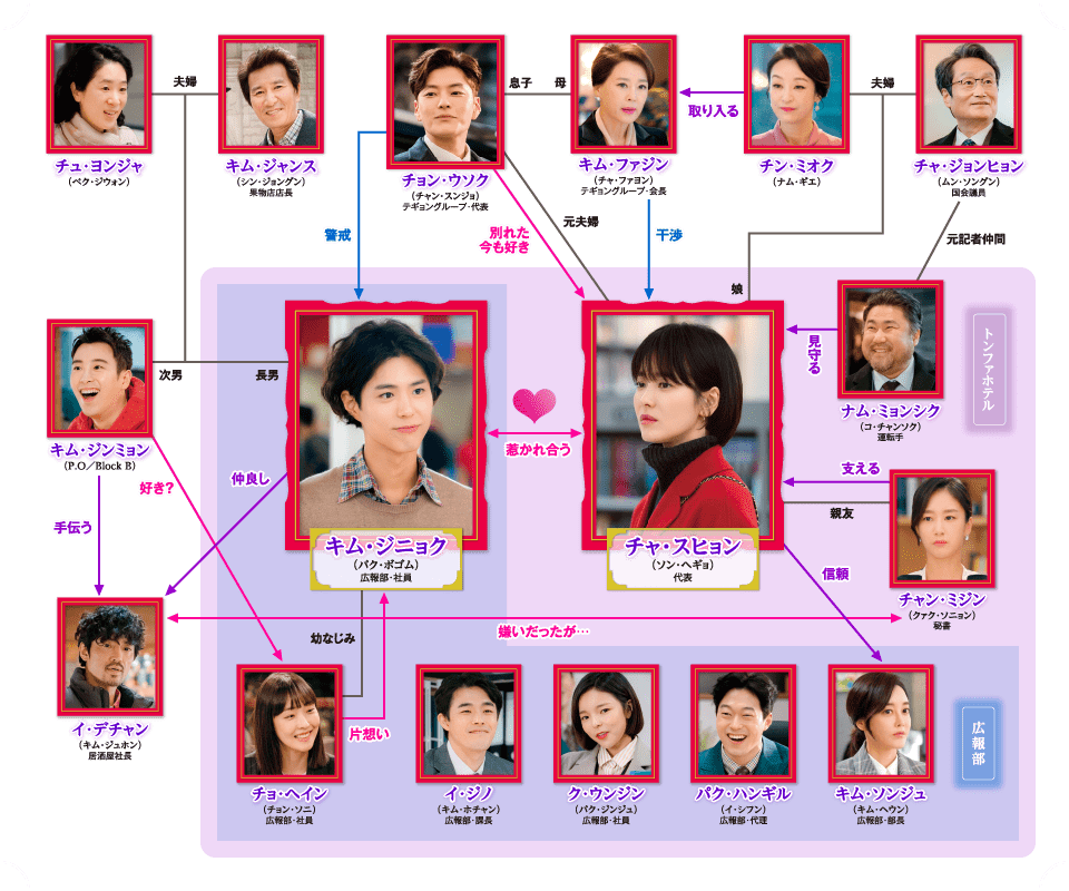 相関図