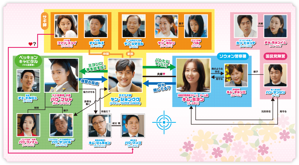 相関図