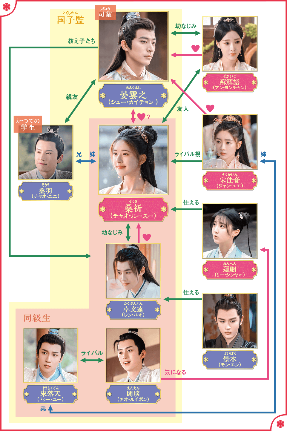 相関図