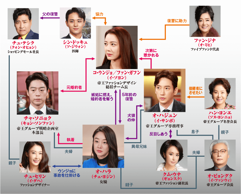 相関図