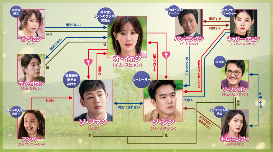 相関図