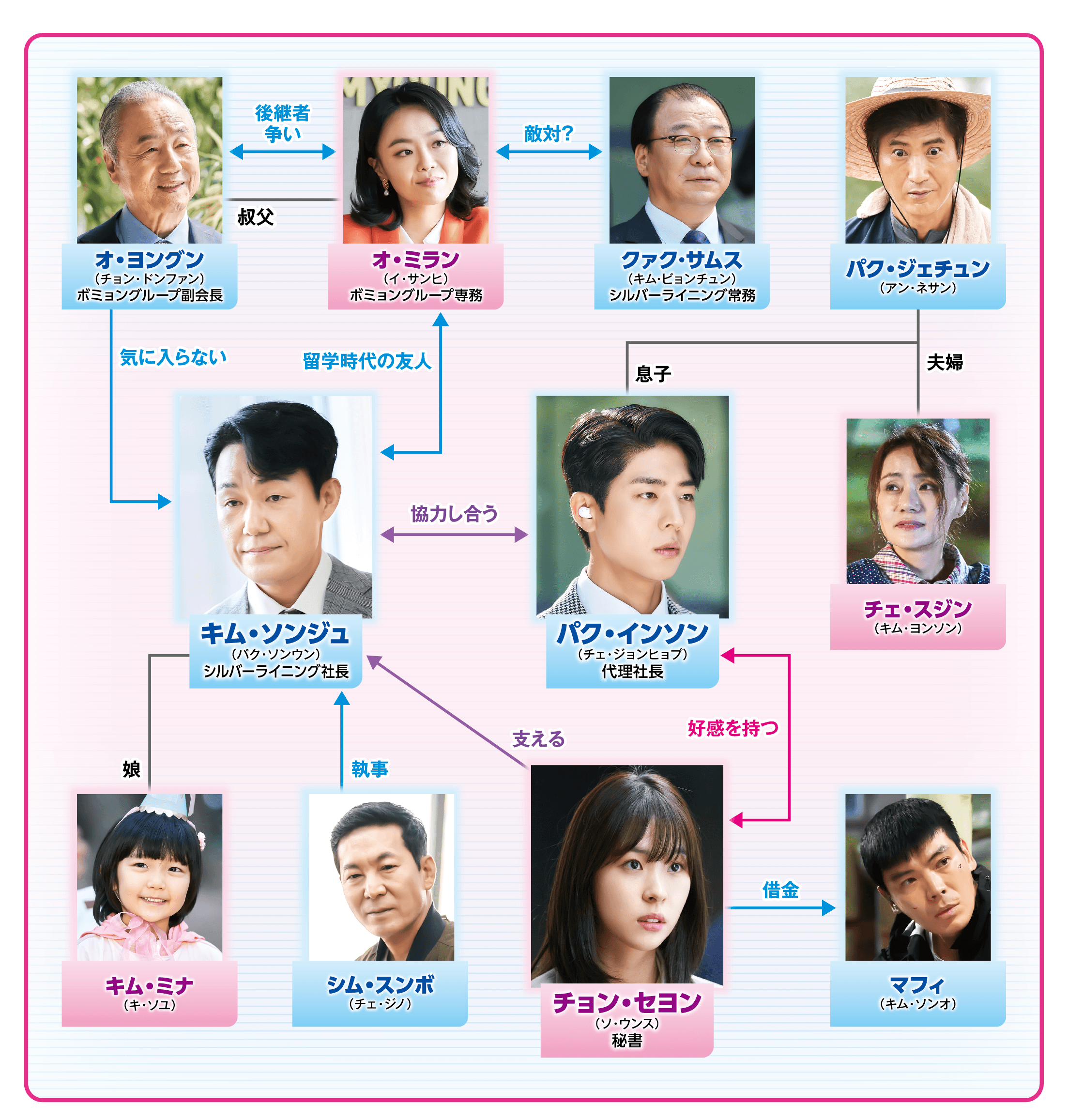 相関図