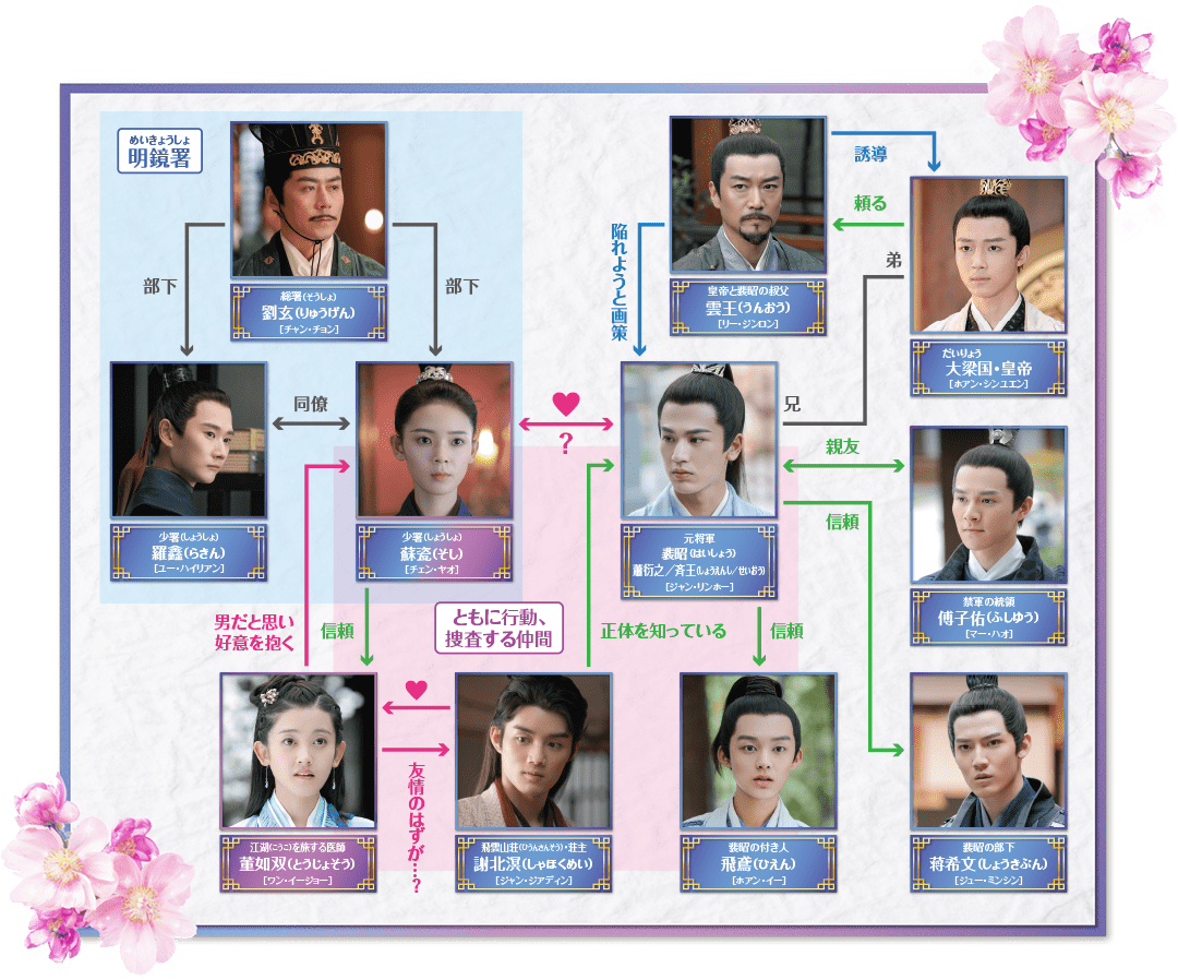 相関図