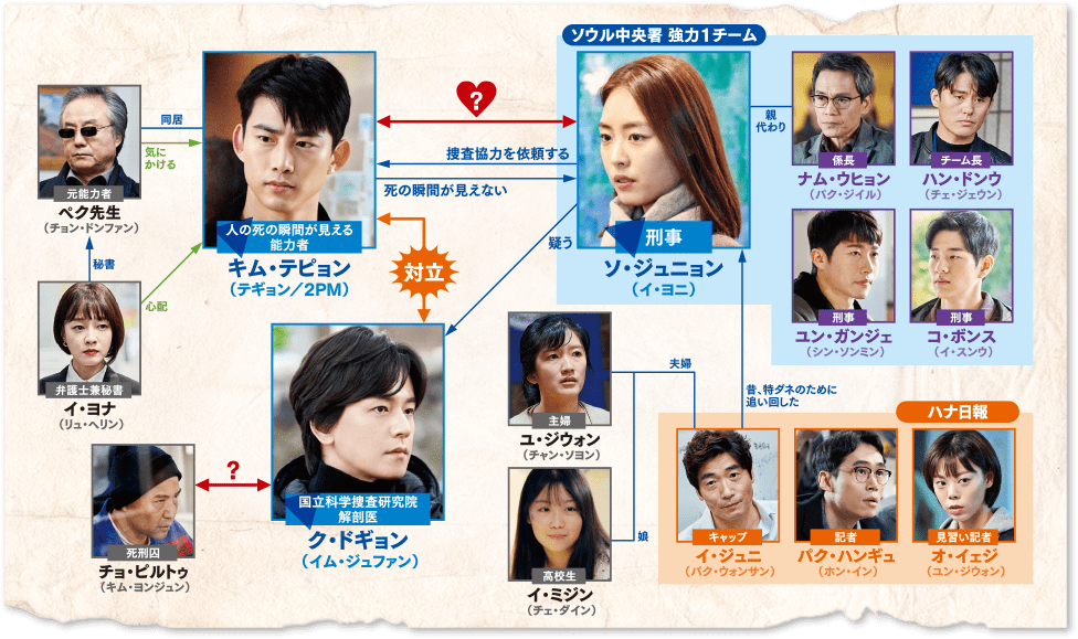 相関図